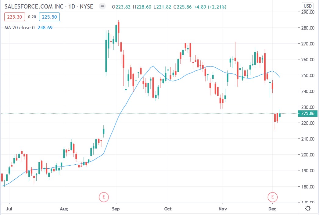 Tradingview chart of Salesforce share price 06122020