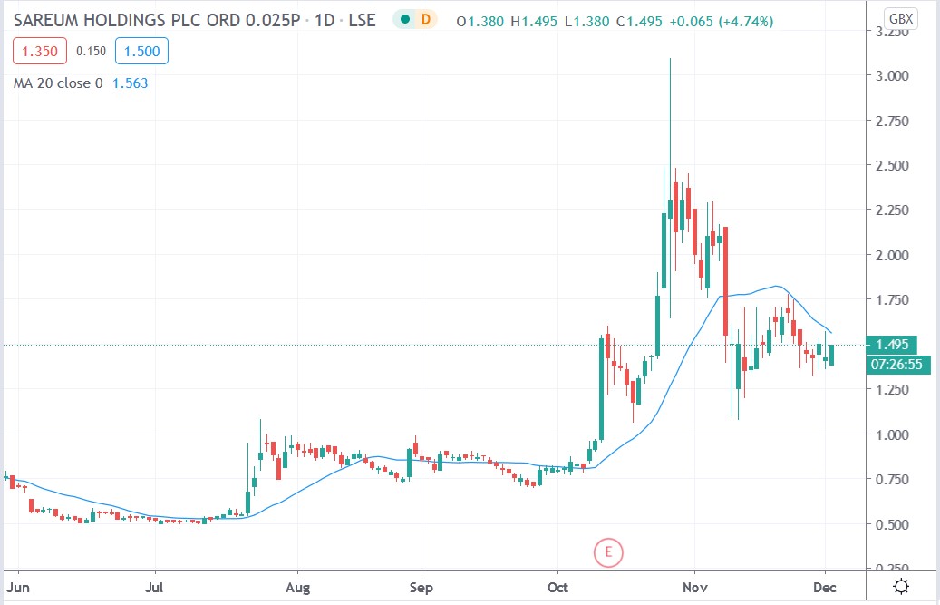 Tradingview chart of Sareum share price 02122020