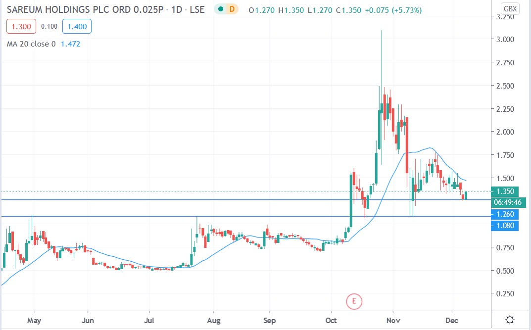 Tradingview chart of Sareum share price 08122020