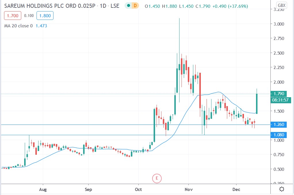 Tradingview chart of Sareum share price 14122020