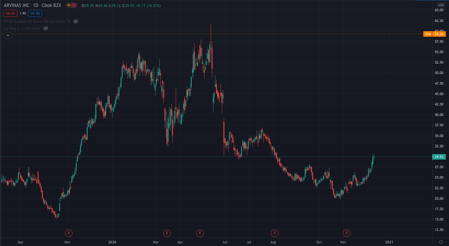 NASDAQ: ARVN