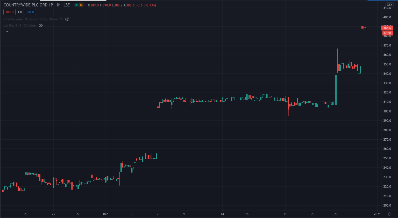 Countrywide Shares Rise After Accepting Connells Takeover Bid