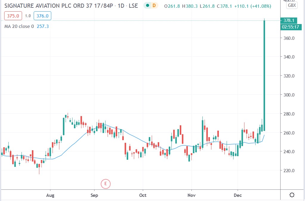 Tradingview chart of Signature Aviation share price 17122020