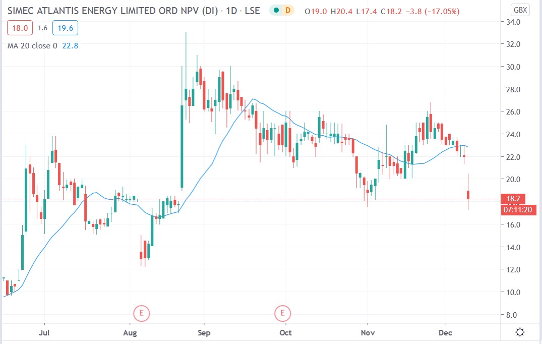 Tradingview chart of Simec Atlantis share price 09122020