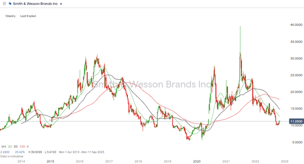 Smith & Wesson – Weekly Share Price 2016 – 2022