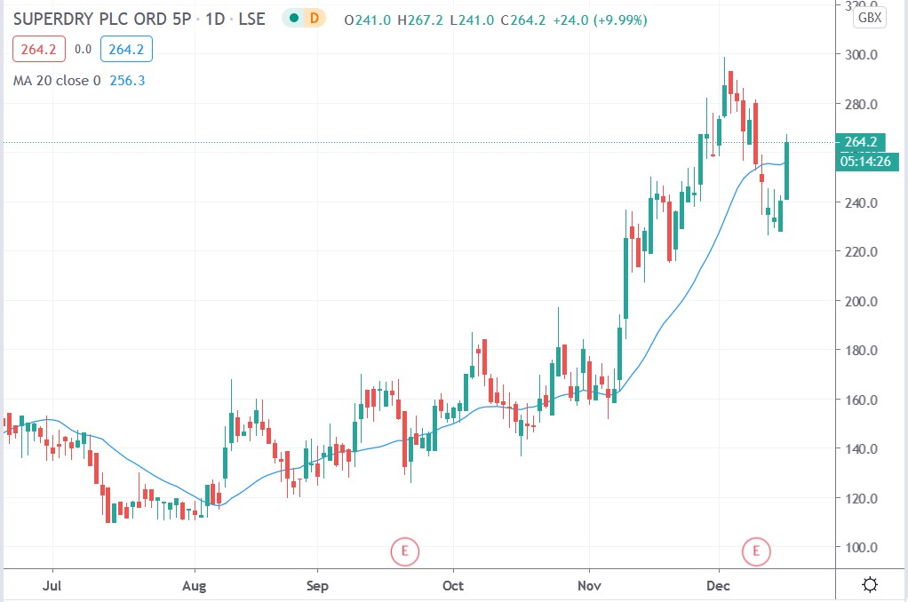 Tradingview chart of Superdry share price 16122020