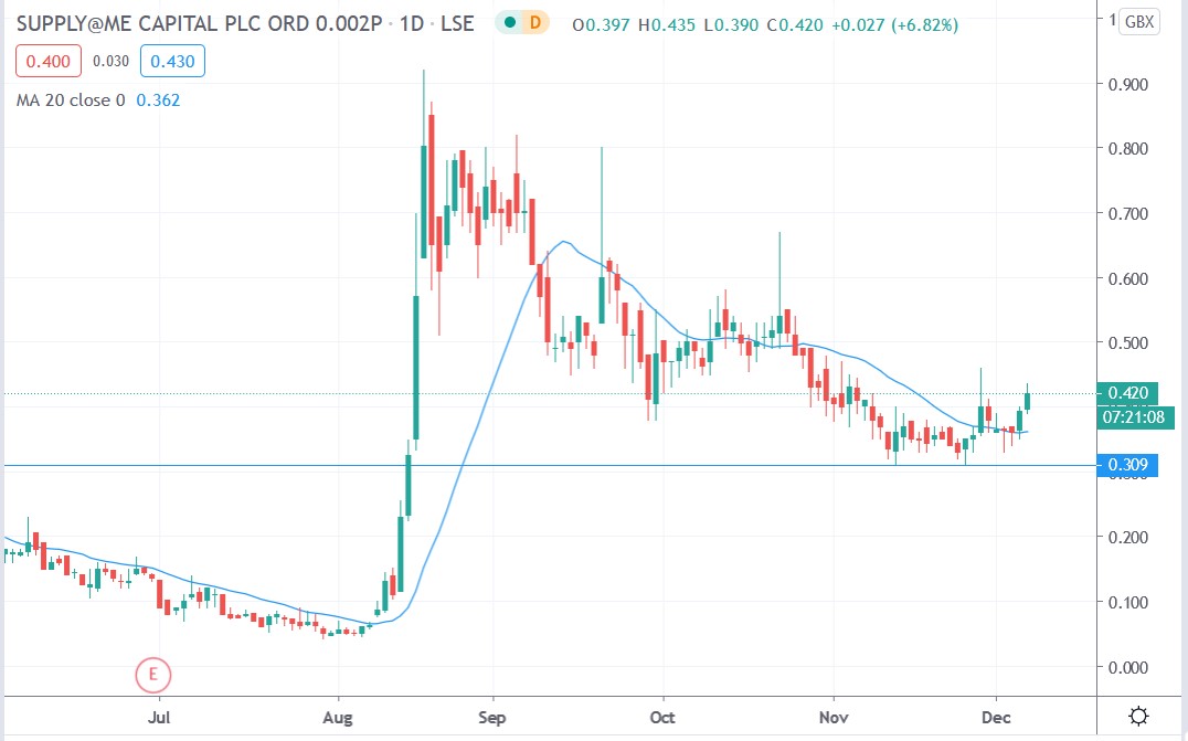 Tradingview chart of Supply@ME share price 07122020