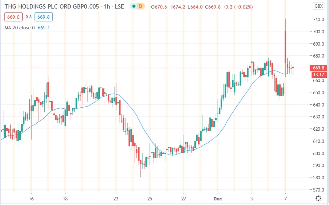 Tradingview chart of THG Holdings share price 07122020