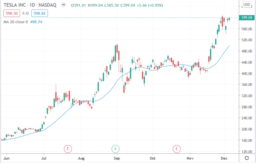 Tradingview chart of Tesla share price 06122020