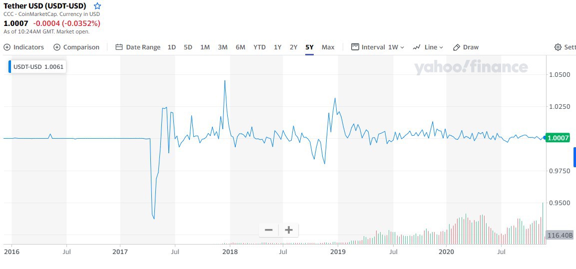 Tether Chart