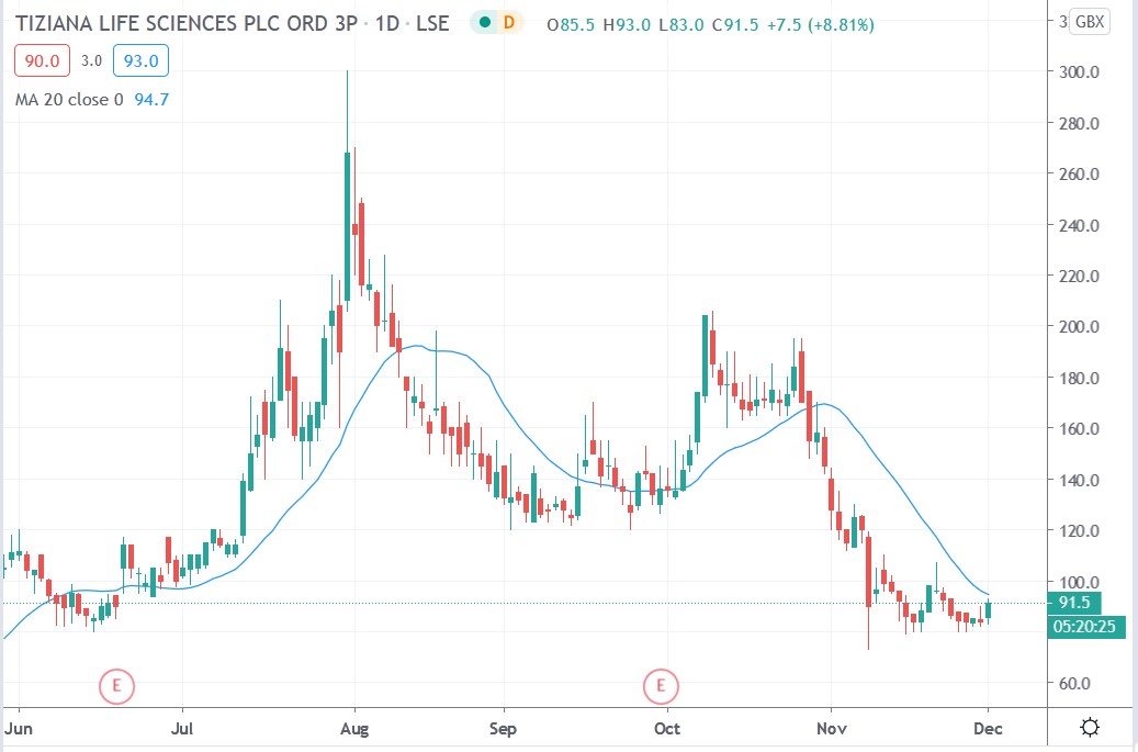 Tradingview chart of Tiziana share price 01122020