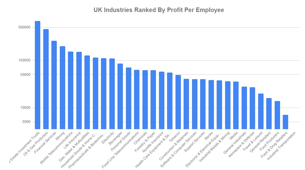UK industries ranked by profit