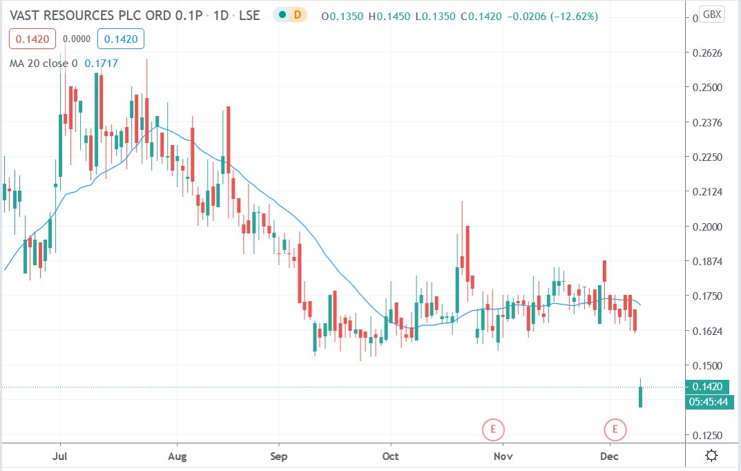 Tradingview chart of Vast share price 09122020