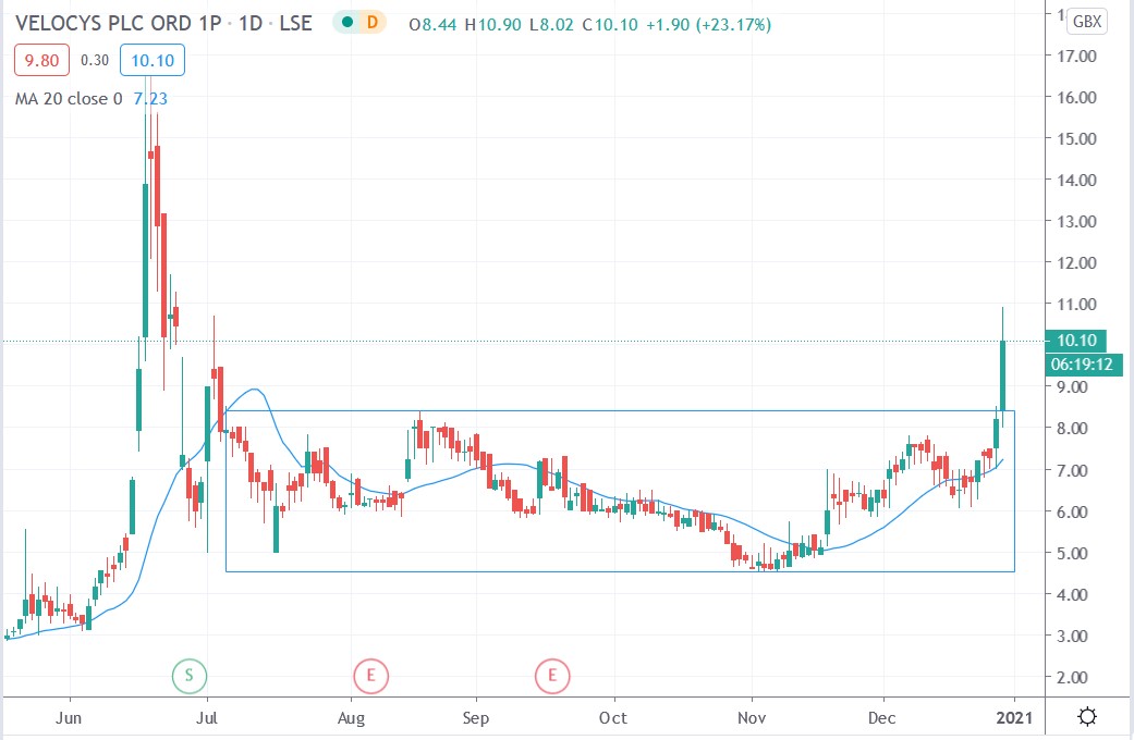 Tradingview chart of Velocys share price 3012220