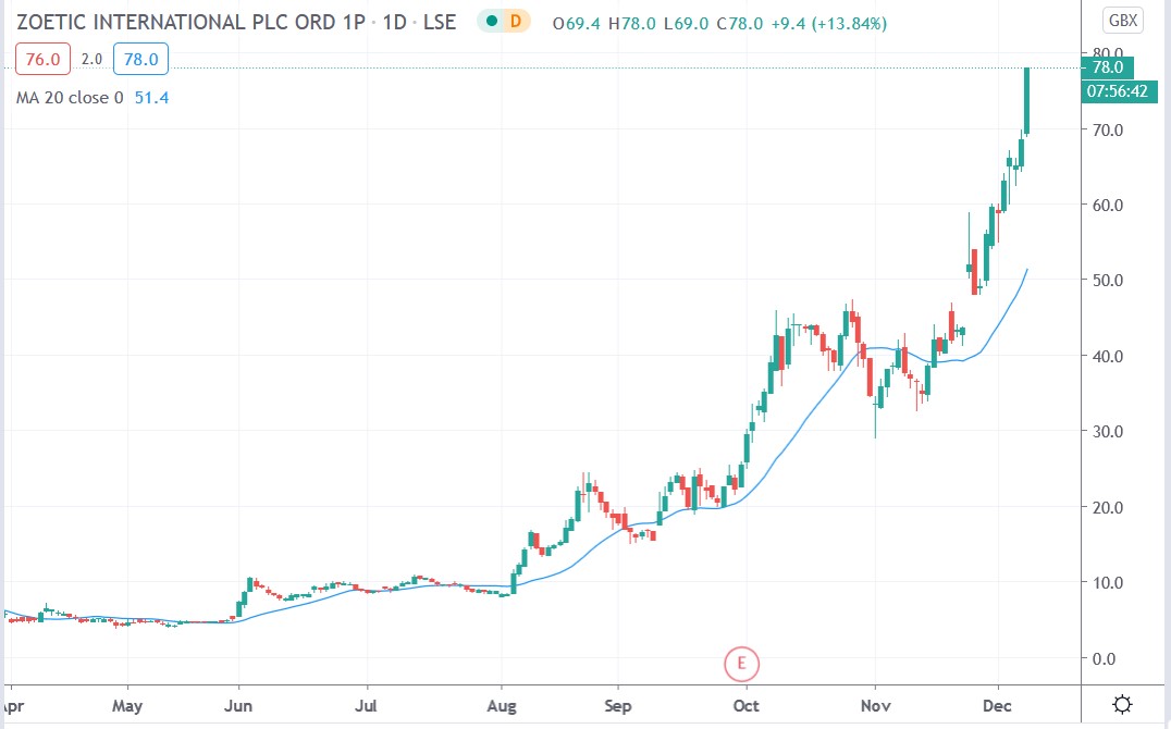 Tradingview chart of Zoetic share price 08122020