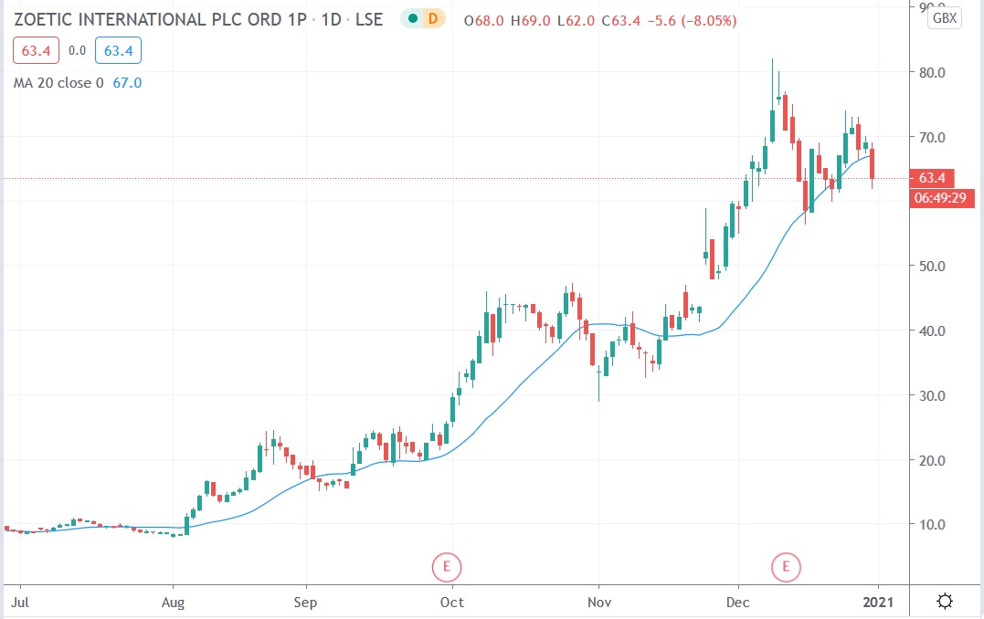 Tradingview chart of Zoetic share price 31122020