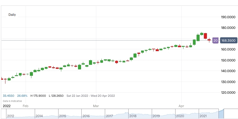 abbvie daily chart healthcare stock