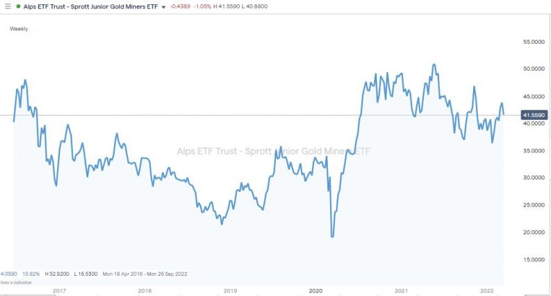 alps etf trust sprott junior gold miners etf chart 2016 2022