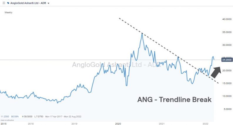 anglogold ashanti price chart trendline break