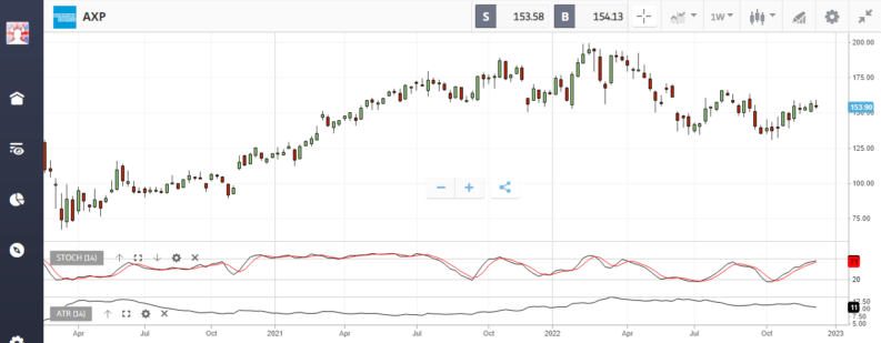 axp american express chart on etoro