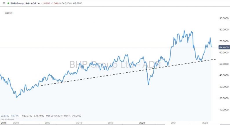 bhp group ltd share price 2015 2022