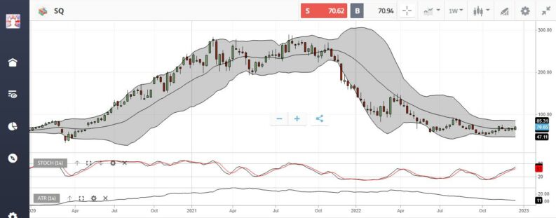 block inc sq share price chart