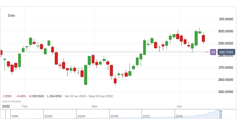 danaher daily chart healthcare stock