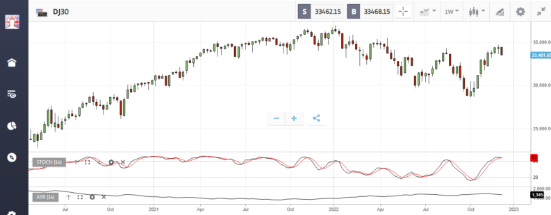 dj30 chart on etoro