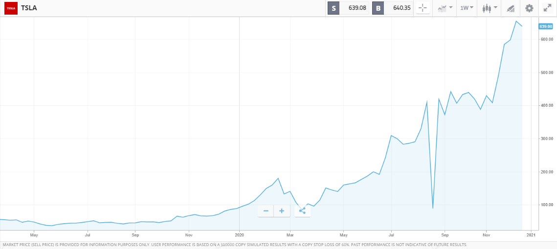 How To Buy Stocks Online Without A Broker in 2021, trade without a broker. eToro TSLA Chart