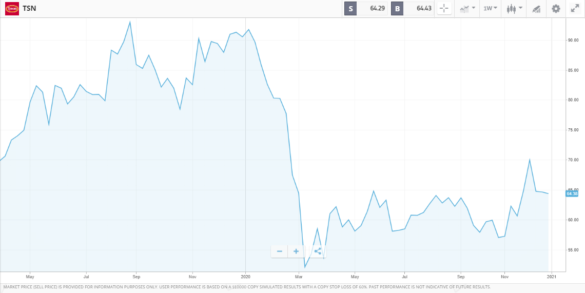 eToro TSN Chart