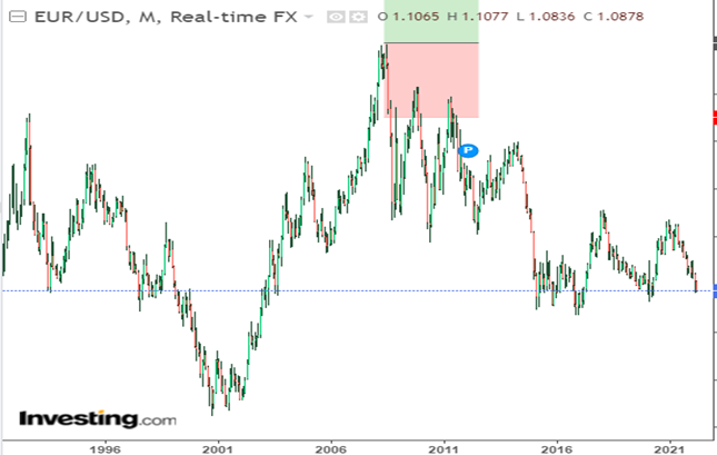 eurusd 1991 2022