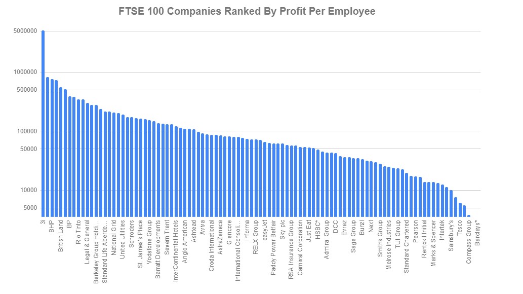 ftse 100 companies ranked by profit