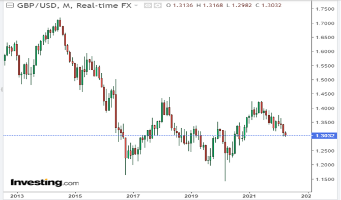 gbpusd 2012 2022 best forex pair