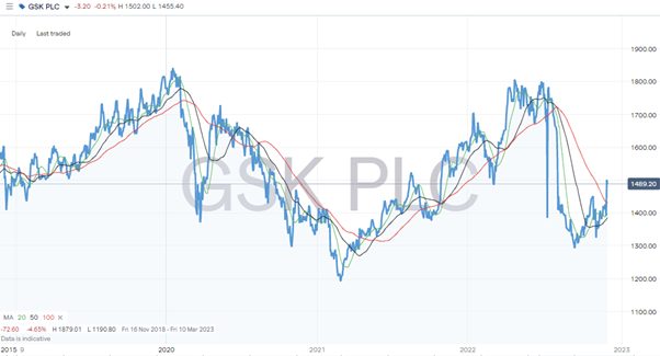 GlaxoSmithKline PLC (GSK) – Daily Price Chart – 2019-2022