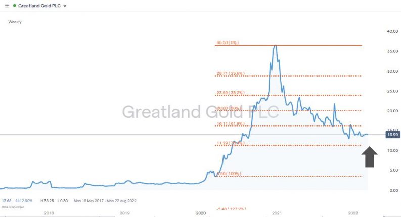 greatland gold plc fib retracement levels