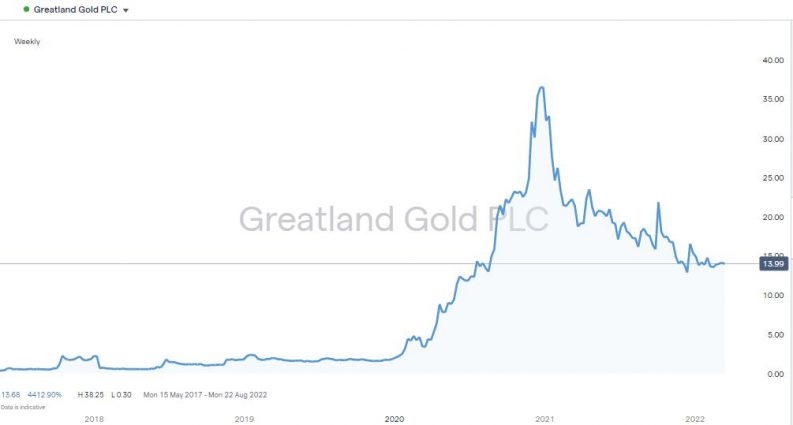 greatland gold plc price chart 2017 2022