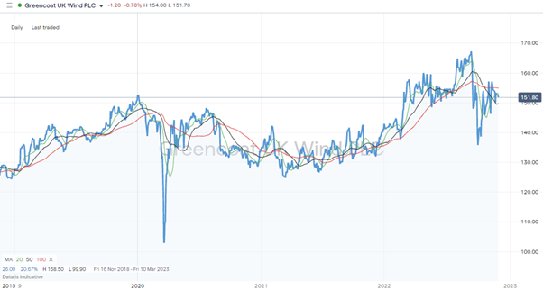 Greencoat UK Wind PLC (UKW) – Daily Price Chart – 2018-2022