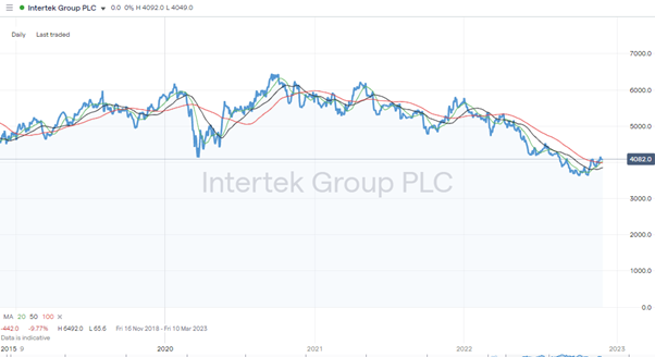 Intertek Group PLC (ITRK) – Daily Price Chart – 2018-2022