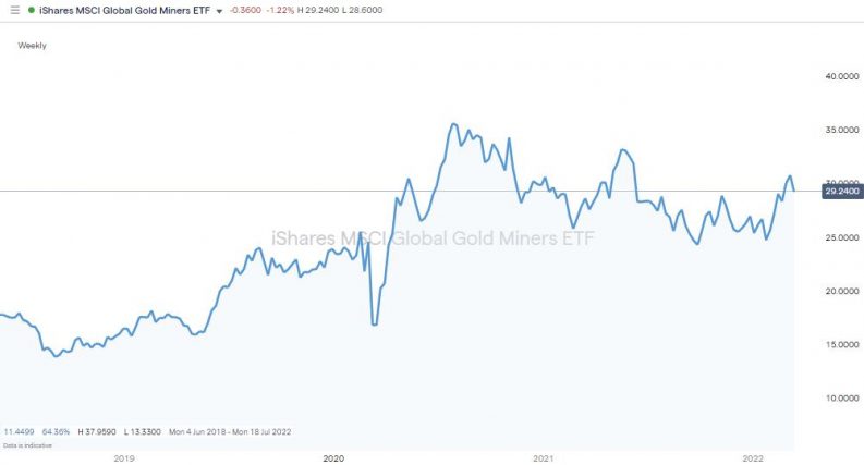 ishares msci global gold miners etf chart 2018 2022