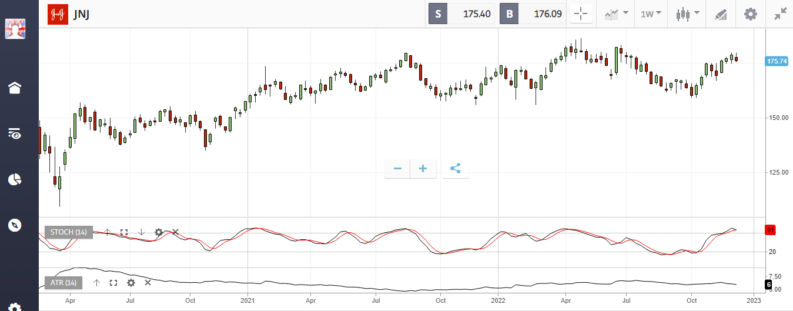 jnj johnson and johnson chart on etoro