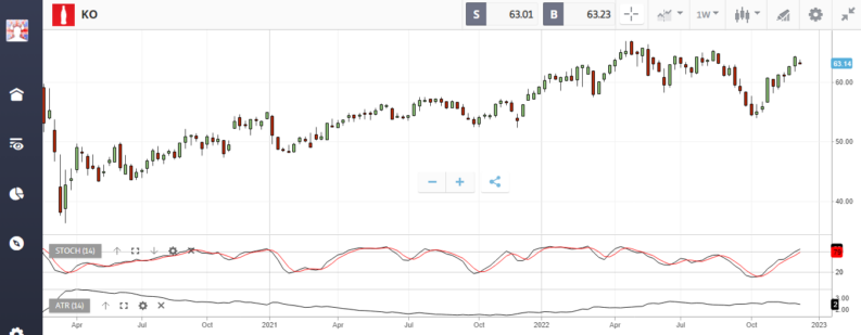 ko coca cola stock chart on etoro