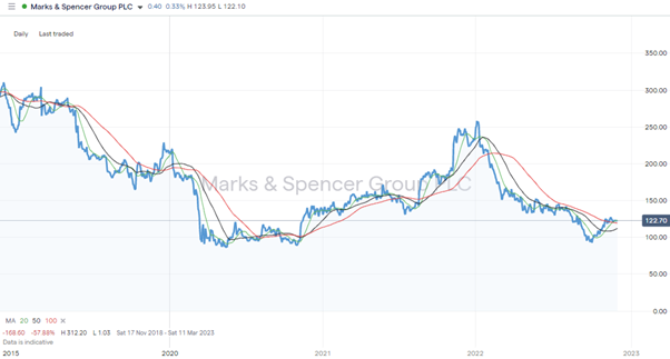 Marks & Spencer Group PLC (MKS) – Daily Price Chart – 2019-2022