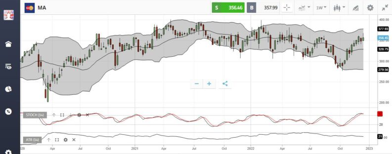 mastercard share price chart