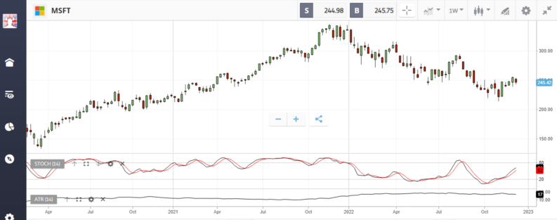 msft microsoft stock chart on etoro