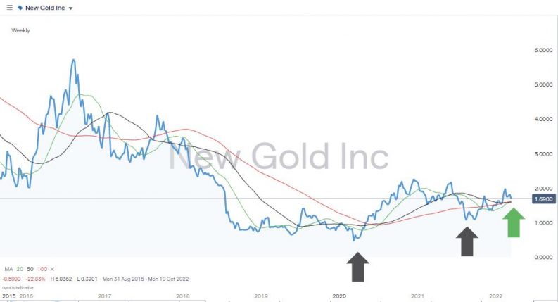 new gold inc price chart 2015 2022