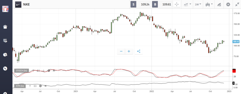 nike nke stock chart on etoro