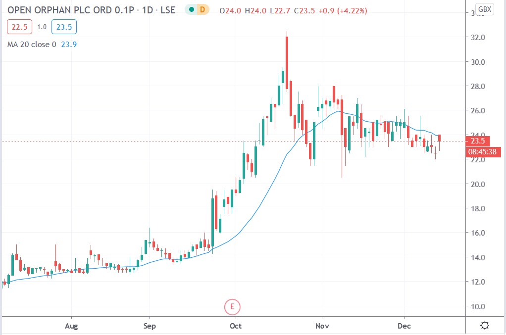 Tradingview chart of Open Orphan share price 14122020