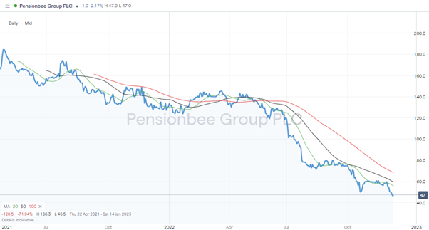 PensionBee Group PLC (PBEE) – Daily Price Chart – 2021-2022