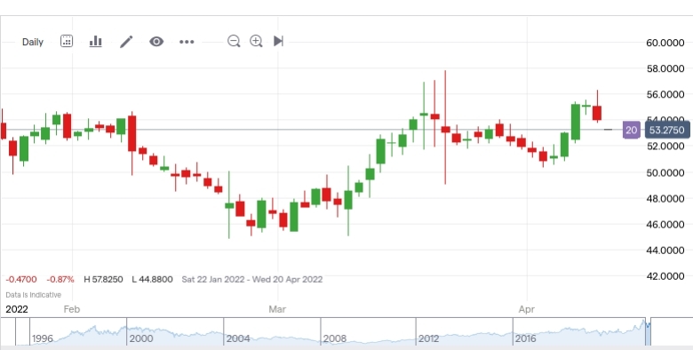 pfeizer daily chart healthcare