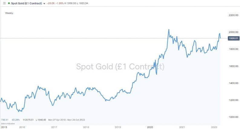 price of gold 2015 2022 chart
